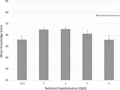 Preferred Sources of Information, Knowledge, and Acceptance of Automated Vehicle Systems: Effects of Gender and Age